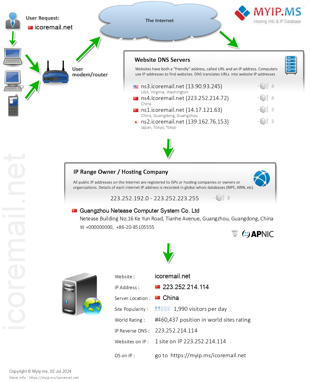 Icoremail.net - Website Hosting Visual IP Diagram