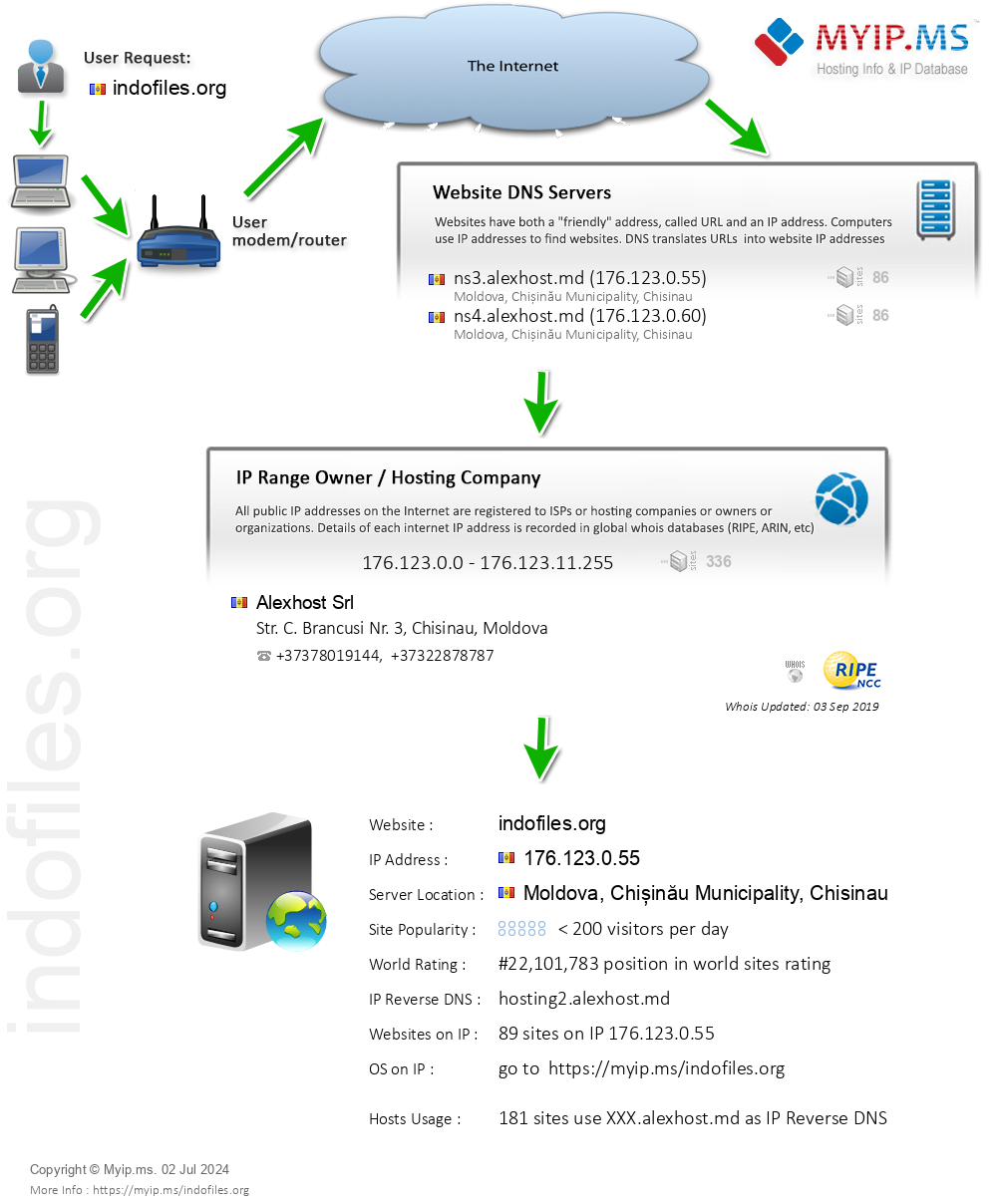 Indofiles.org - Website Hosting Visual IP Diagram