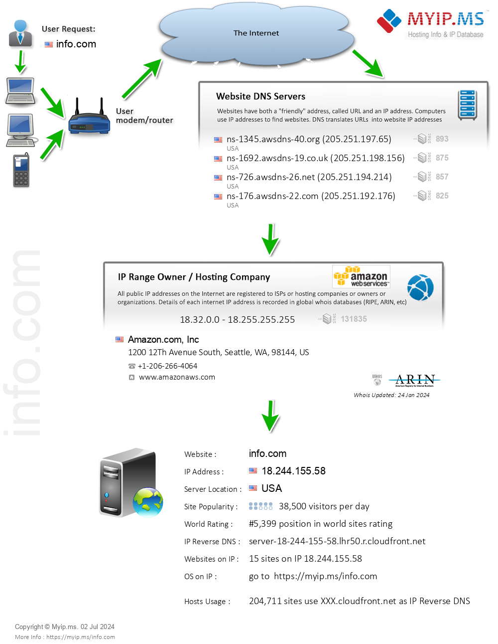 Info.com - Website Hosting Visual IP Diagram