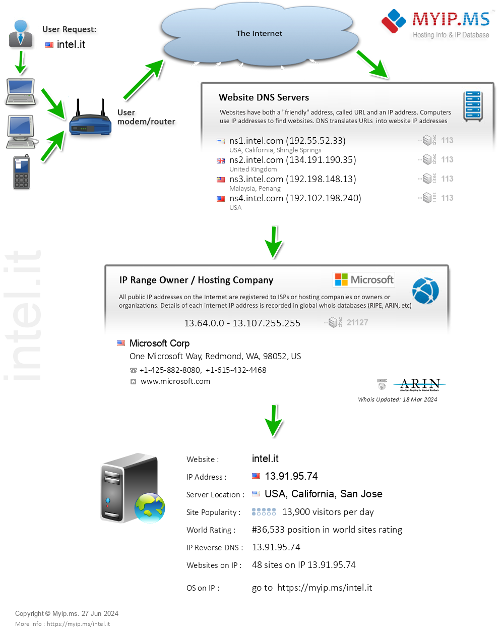 Intel.it - Website Hosting Visual IP Diagram