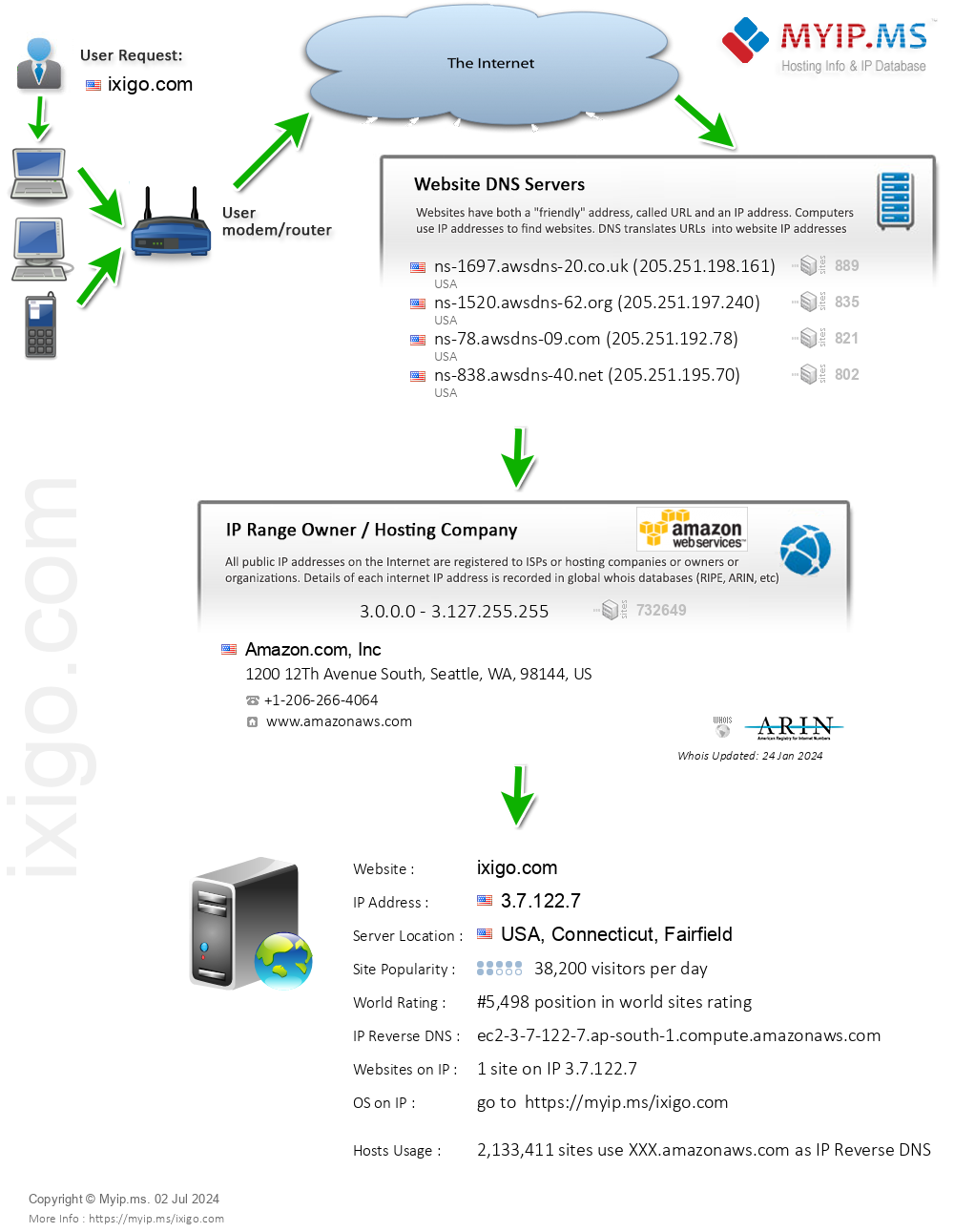 Ixigo.com - Website Hosting Visual IP Diagram
