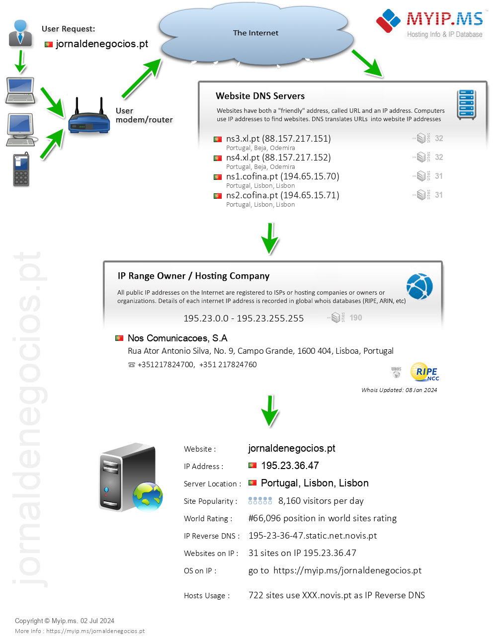 Jornaldenegocios.pt - Website Hosting Visual IP Diagram