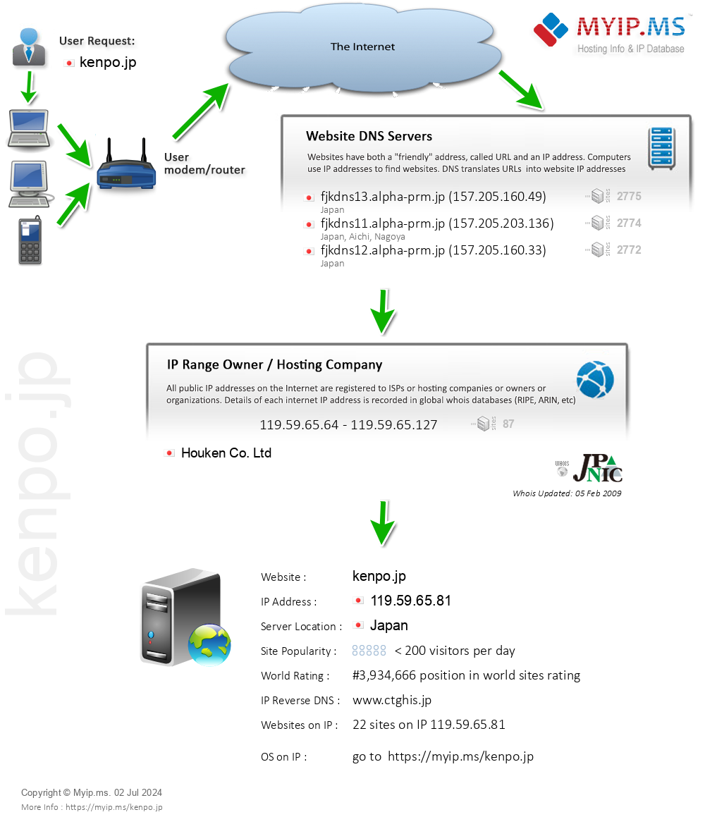 Kenpo.jp - Website Hosting Visual IP Diagram