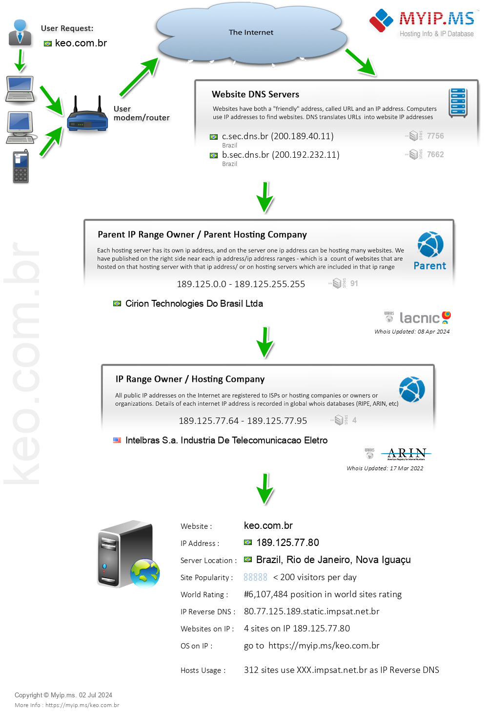 Keo.com.br - Website Hosting Visual IP Diagram