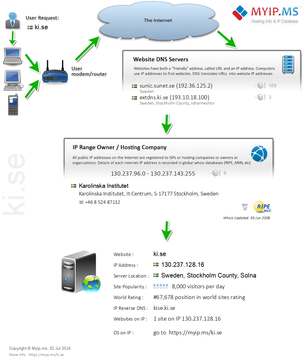Ki.se - Website Hosting Visual IP Diagram