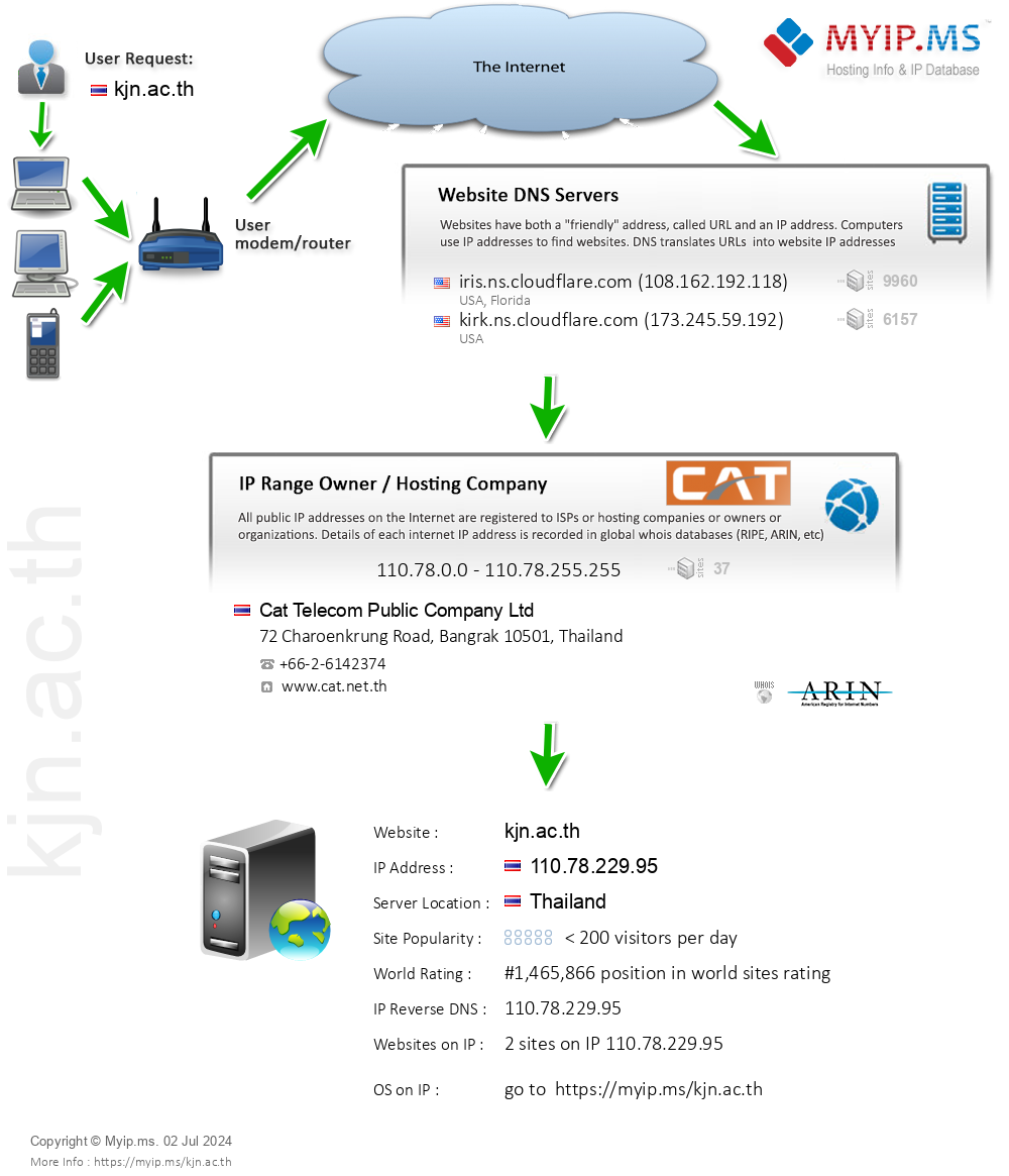 Kjn.ac.th - Website Hosting Visual IP Diagram