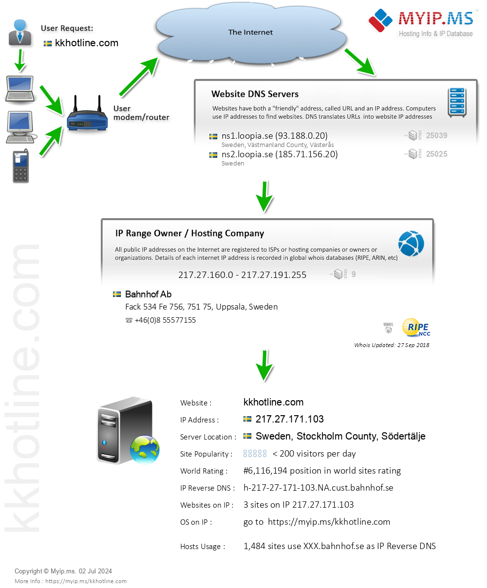 Kkhotline.com - Website Hosting Visual IP Diagram
