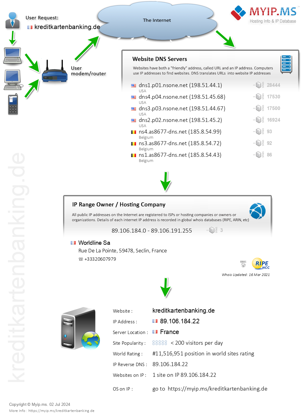 Kreditkartenbanking.de - Website Hosting Visual IP Diagram