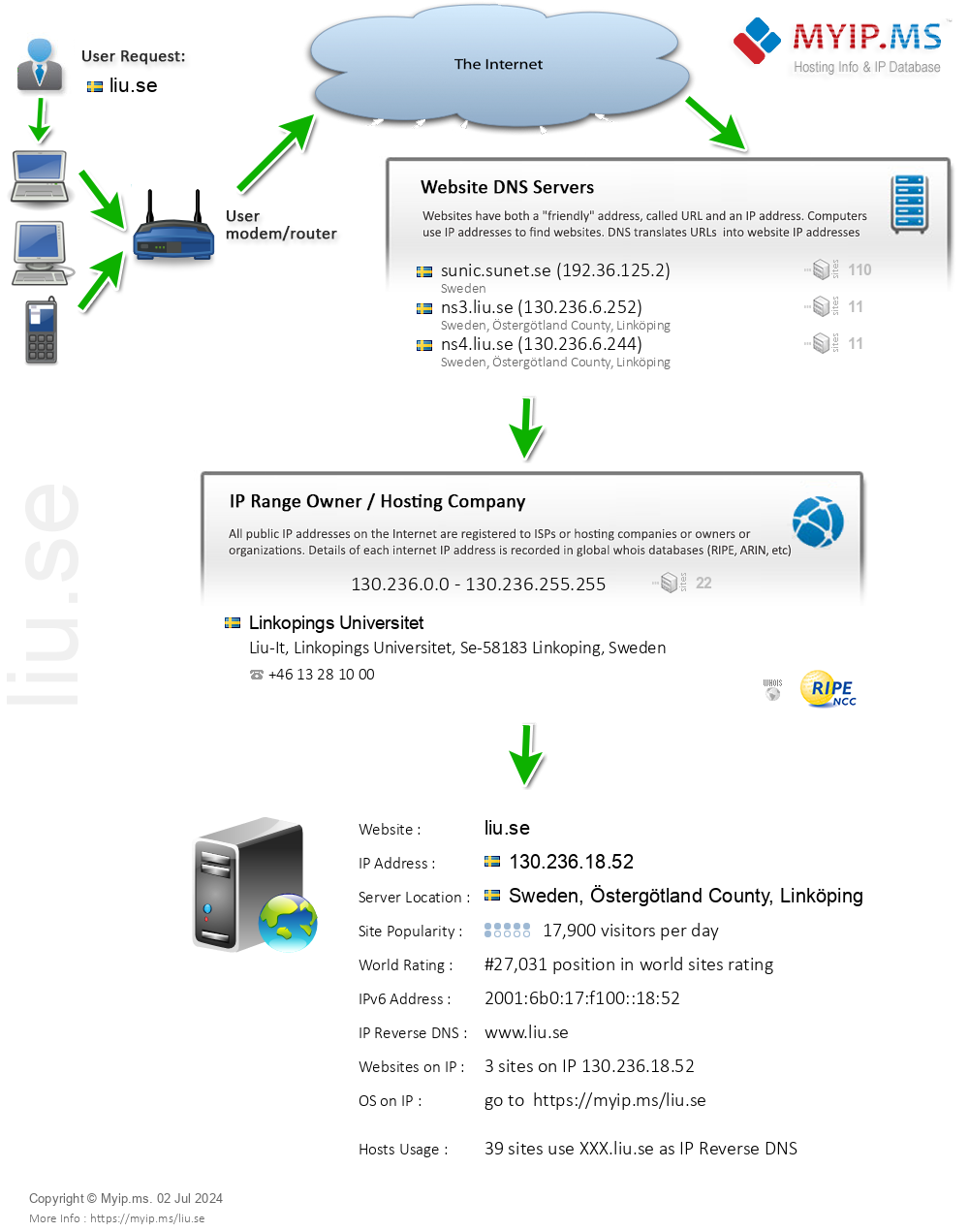 Liu.se - Website Hosting Visual IP Diagram