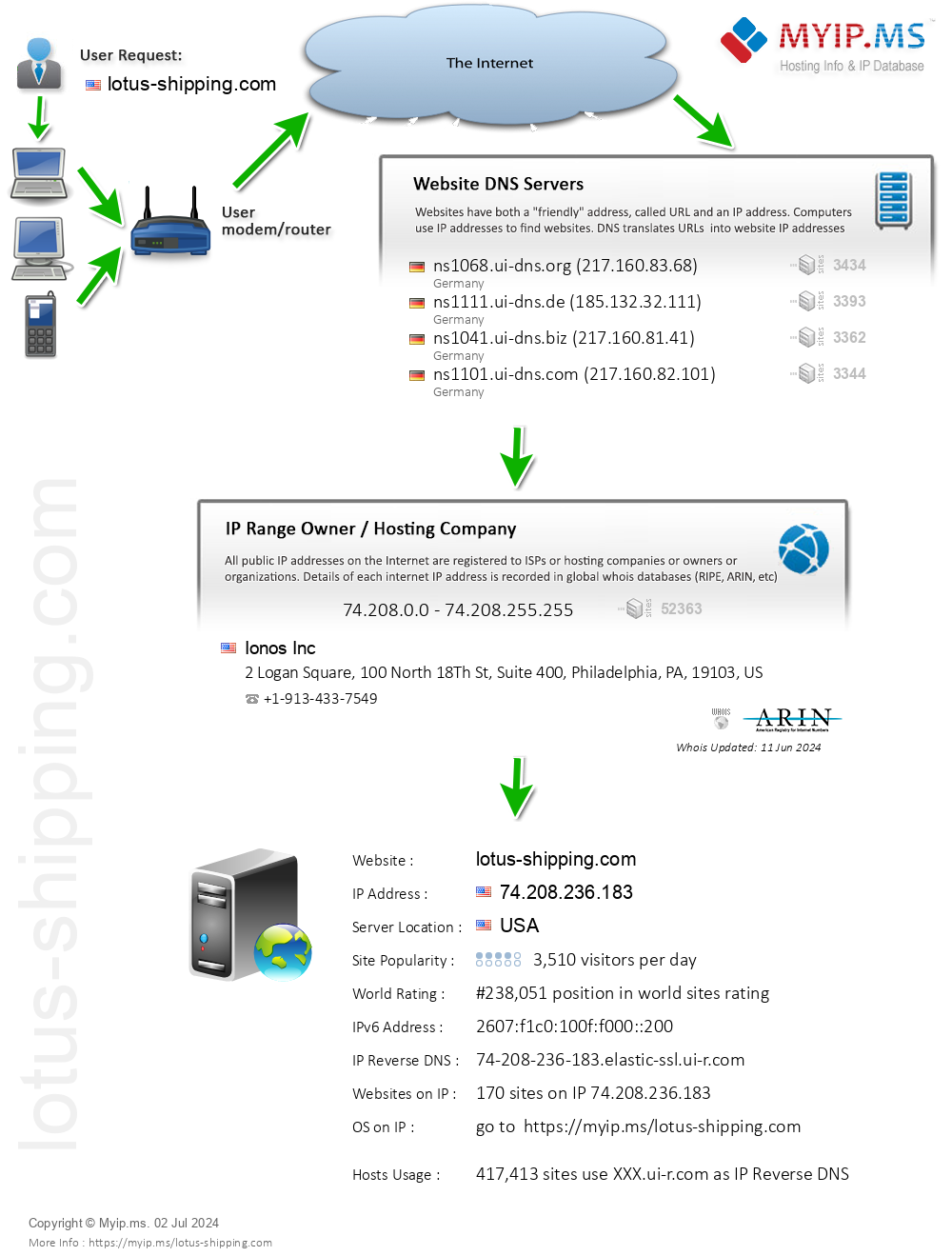 Lotus-shipping.com - Website Hosting Visual IP Diagram