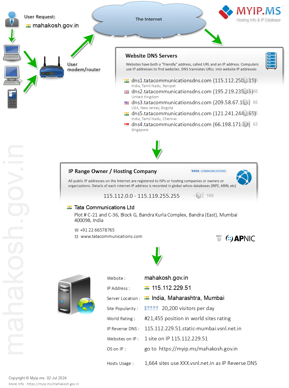Mahakosh.gov.in - Website Hosting Visual IP Diagram