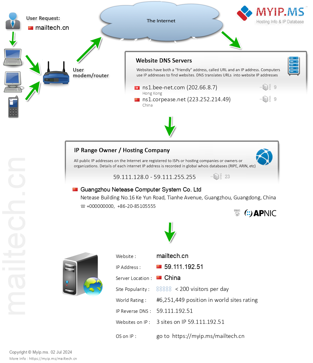 Mailtech.cn - Website Hosting Visual IP Diagram