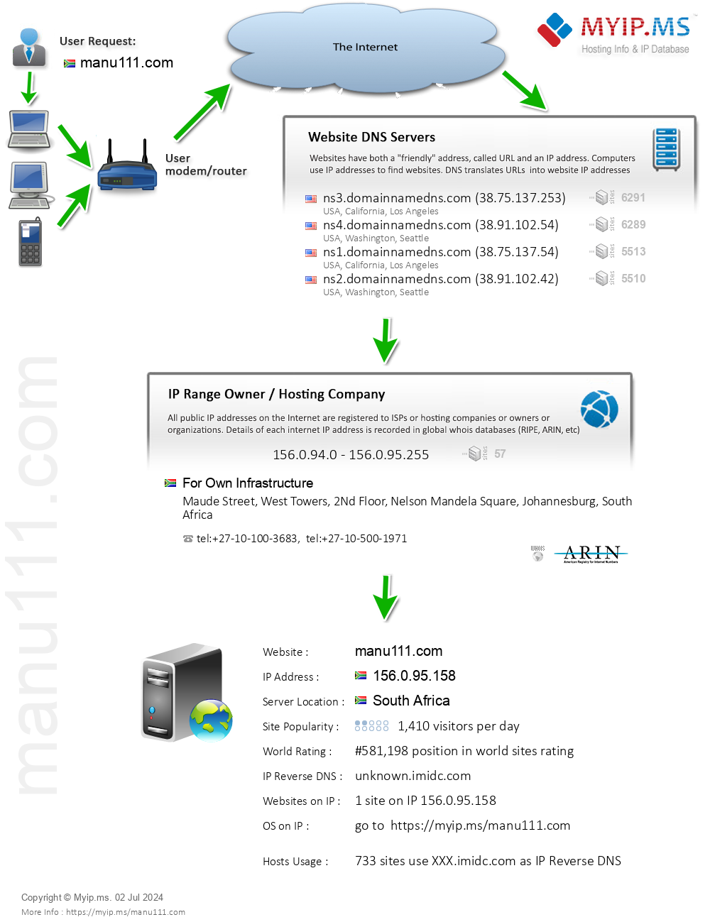 Manu111.com - Website Hosting Visual IP Diagram