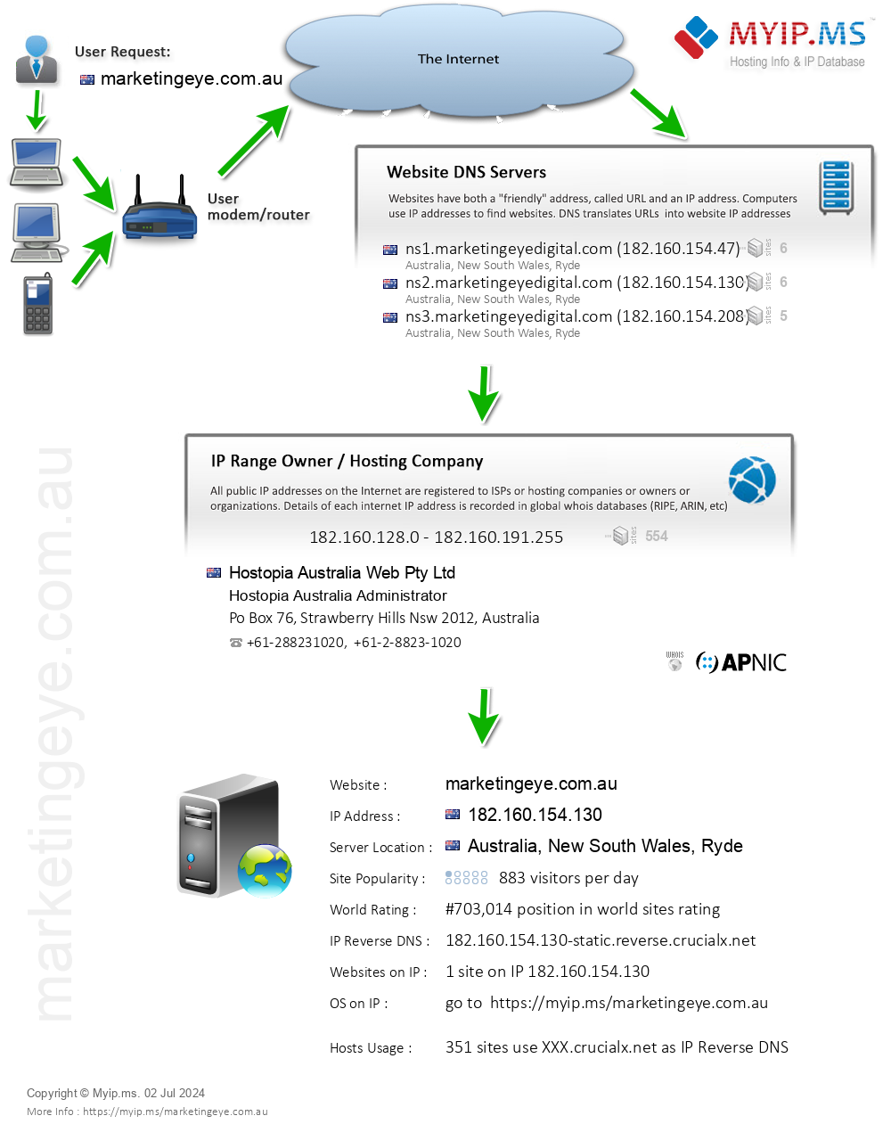 Marketingeye.com.au - Website Hosting Visual IP Diagram