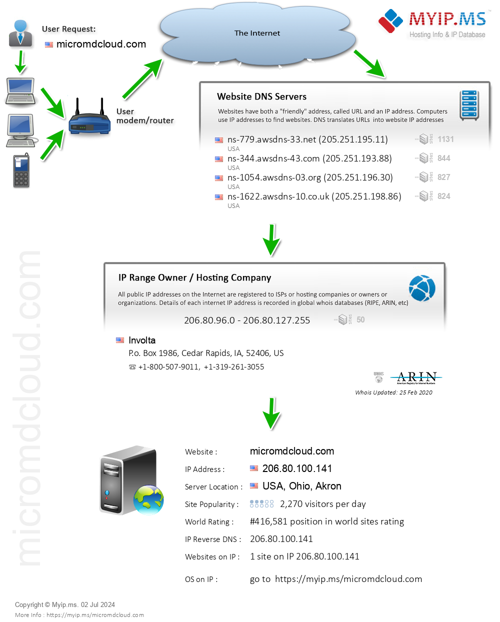 Micromdcloud.com - Website Hosting Visual IP Diagram