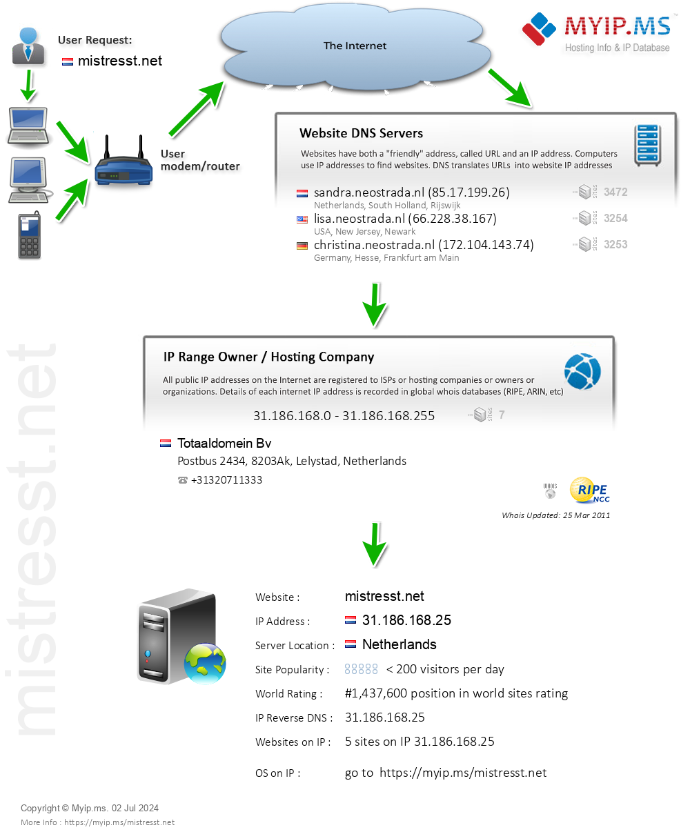 Mistresst.net - Website Hosting Visual IP Diagram