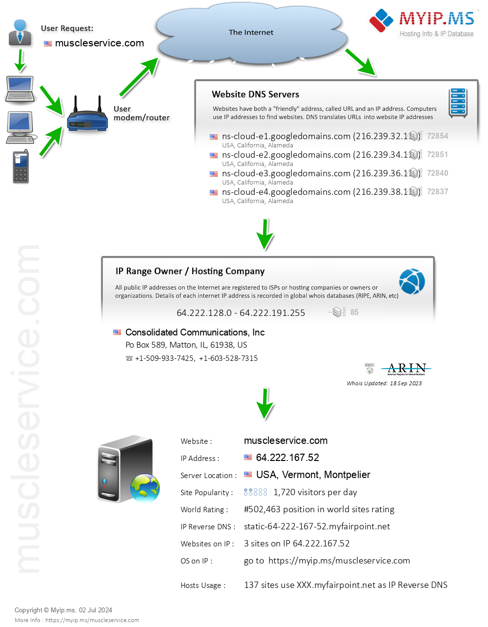 Muscleservice.com - Website Hosting Visual IP Diagram