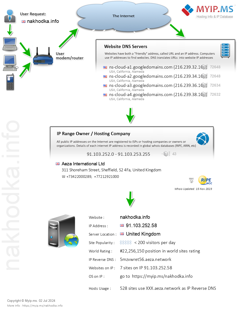 Nakhodka.info - Website Hosting Visual IP Diagram