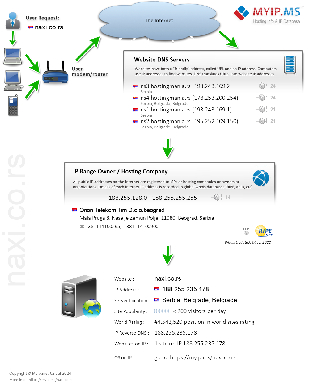 Naxi.co.rs - Website Hosting Visual IP Diagram
