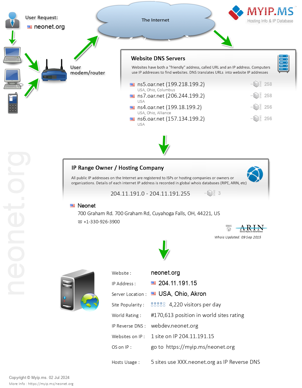 Neonet.org - Website Hosting Visual IP Diagram