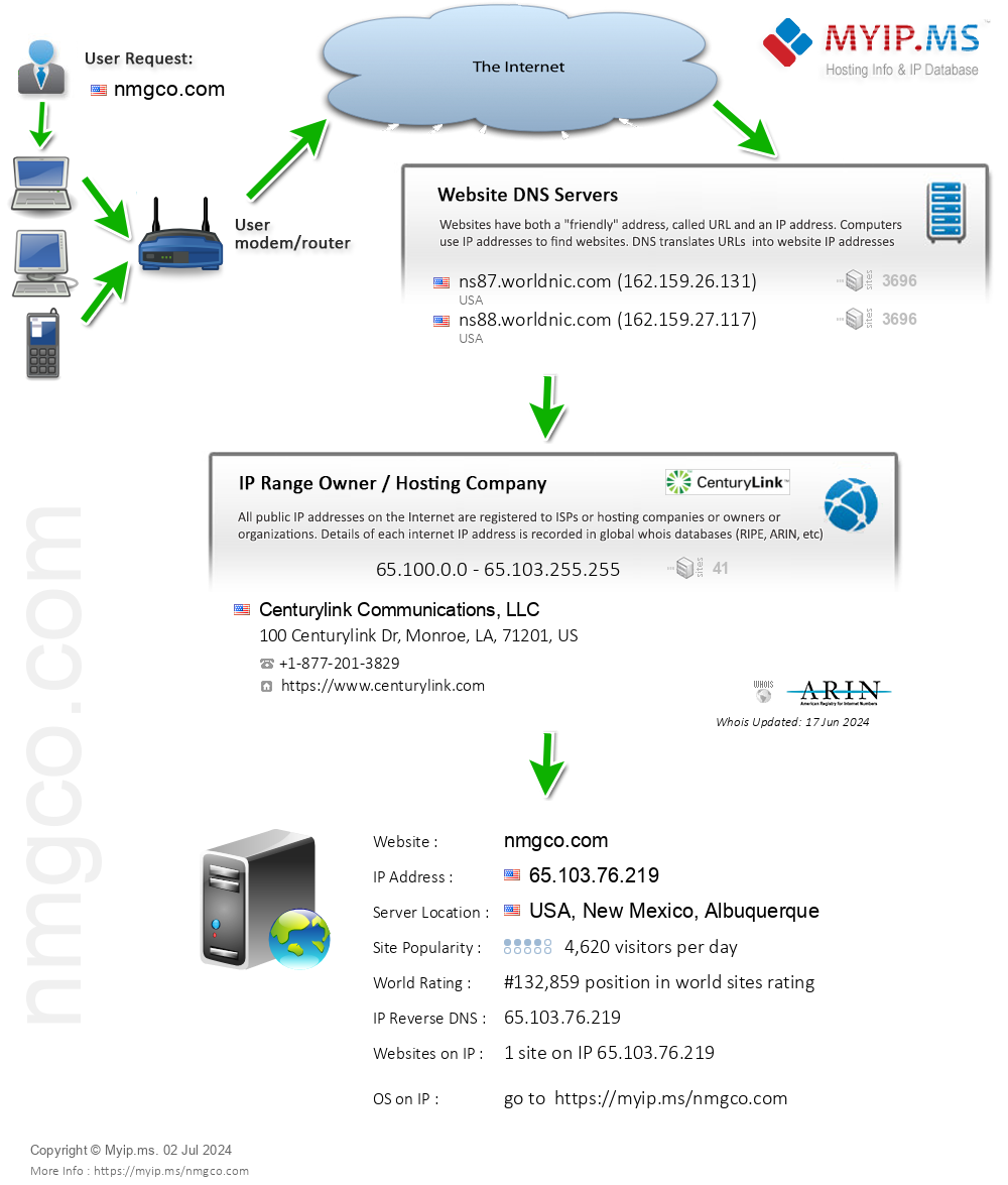 Nmgco.com - Website Hosting Visual IP Diagram