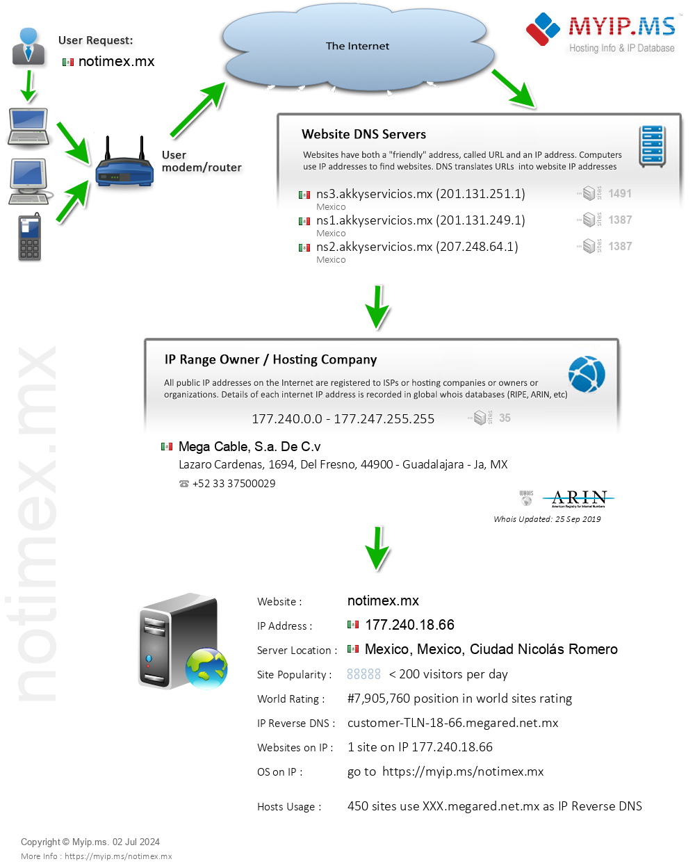 Notimex.mx - Website Hosting Visual IP Diagram