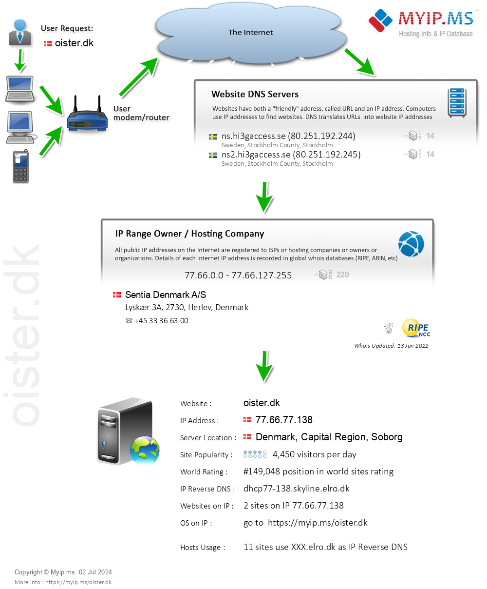 Oister.dk - Website Hosting Visual IP Diagram