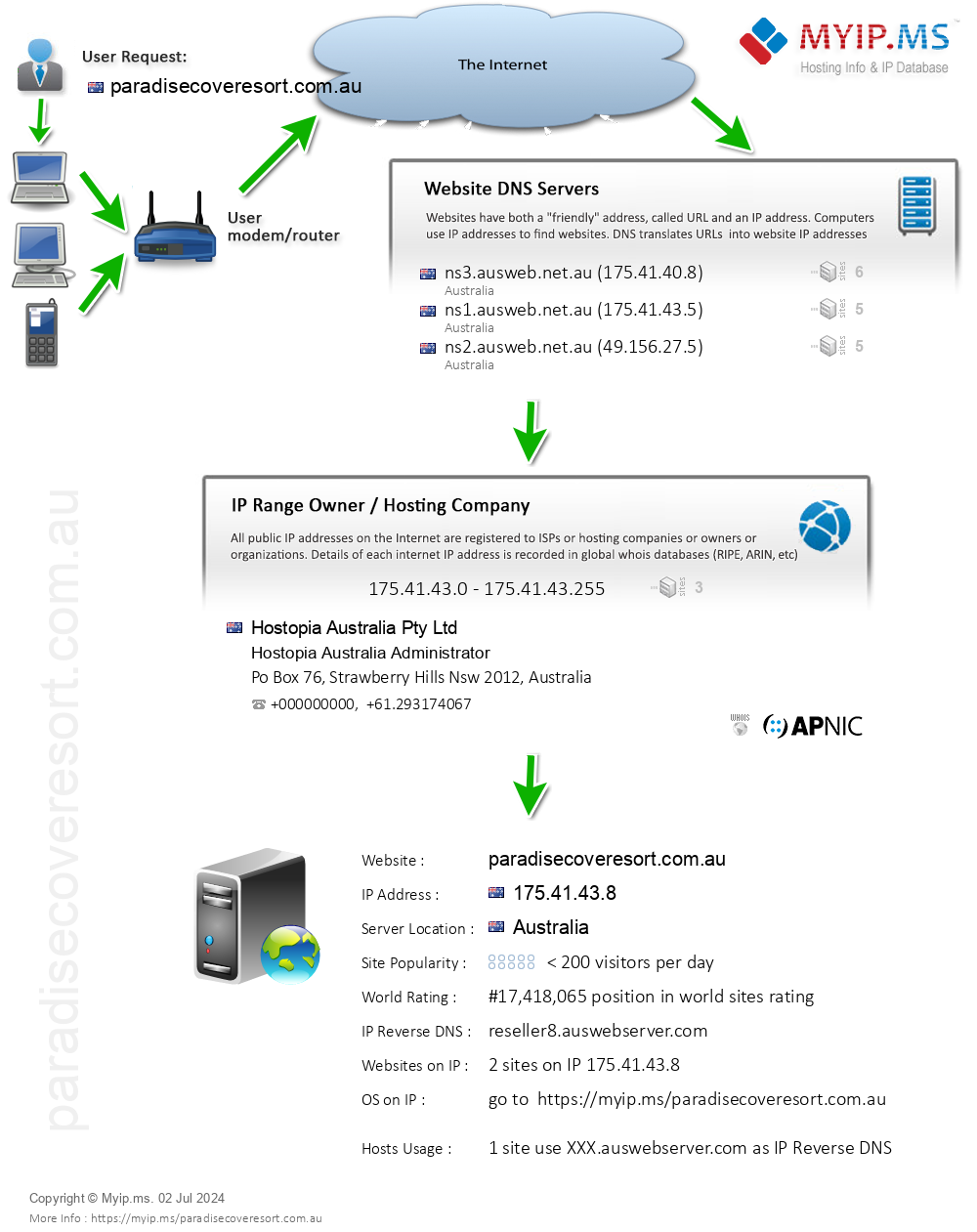Paradisecoveresort.com.au - Website Hosting Visual IP Diagram