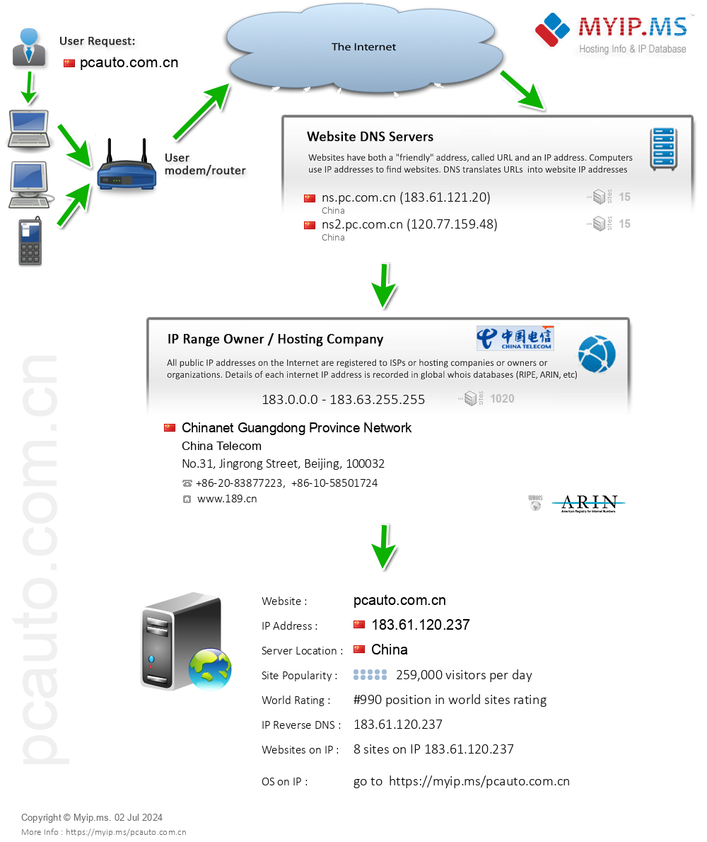 Pcauto.com.cn - Website Hosting Visual IP Diagram
