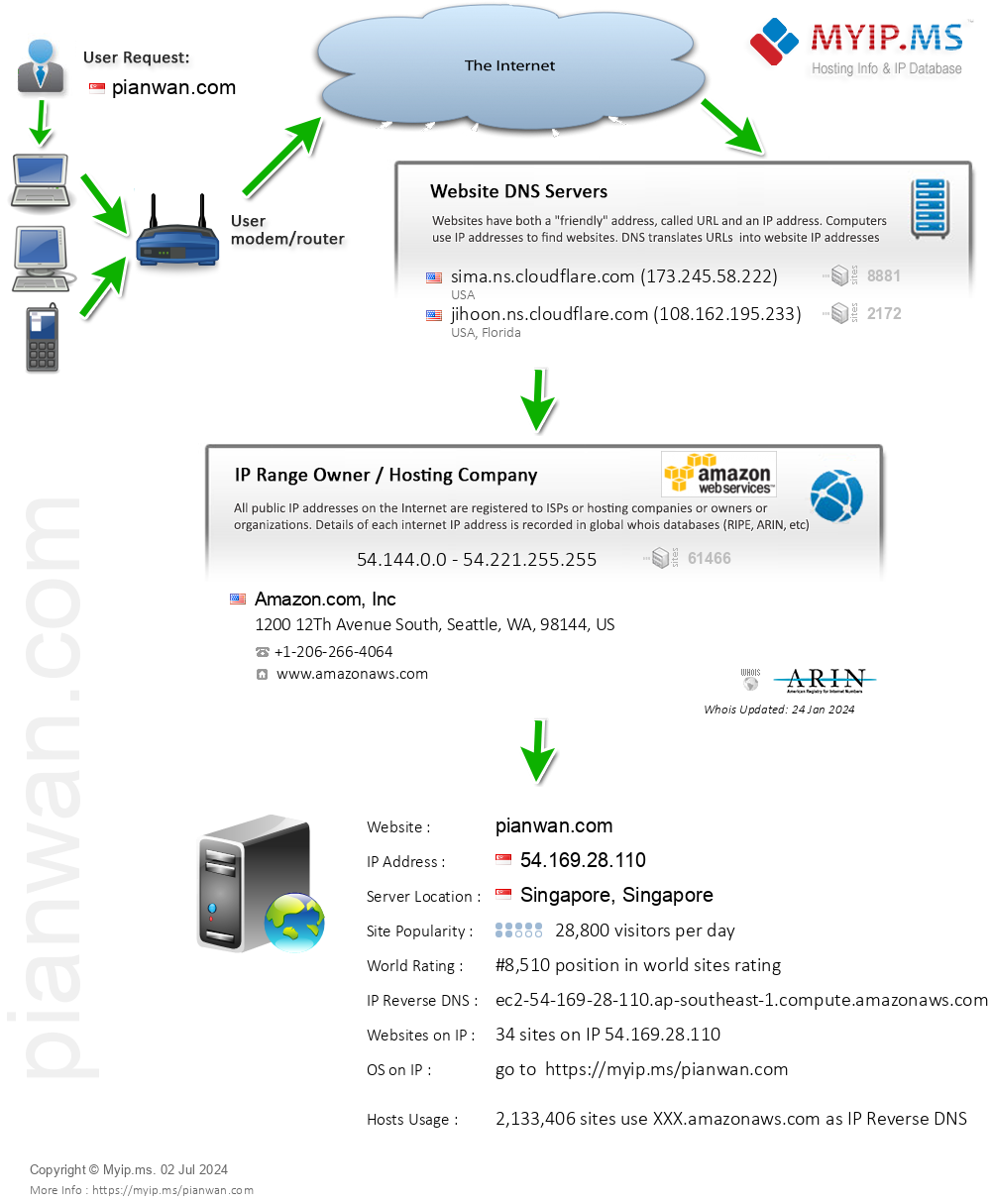 Pianwan.com - Website Hosting Visual IP Diagram