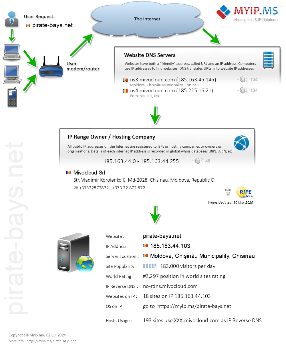 Pirate-bays.net - Website Hosting Visual IP Diagram