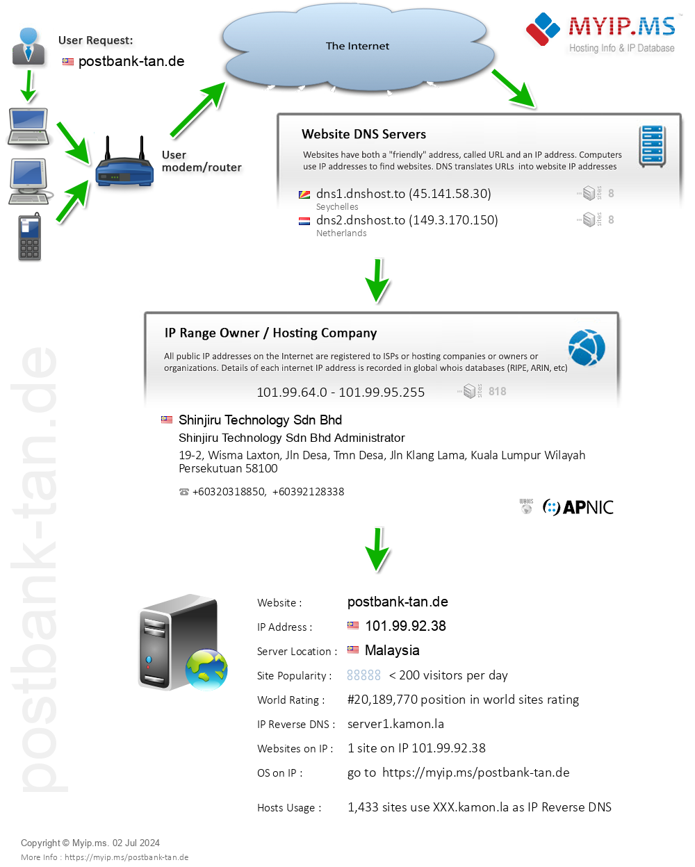 Postbank-tan.de - Website Hosting Visual IP Diagram