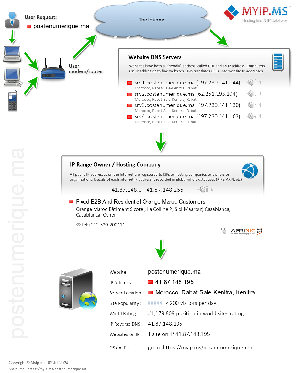 Postenumerique.ma - Website Hosting Visual IP Diagram