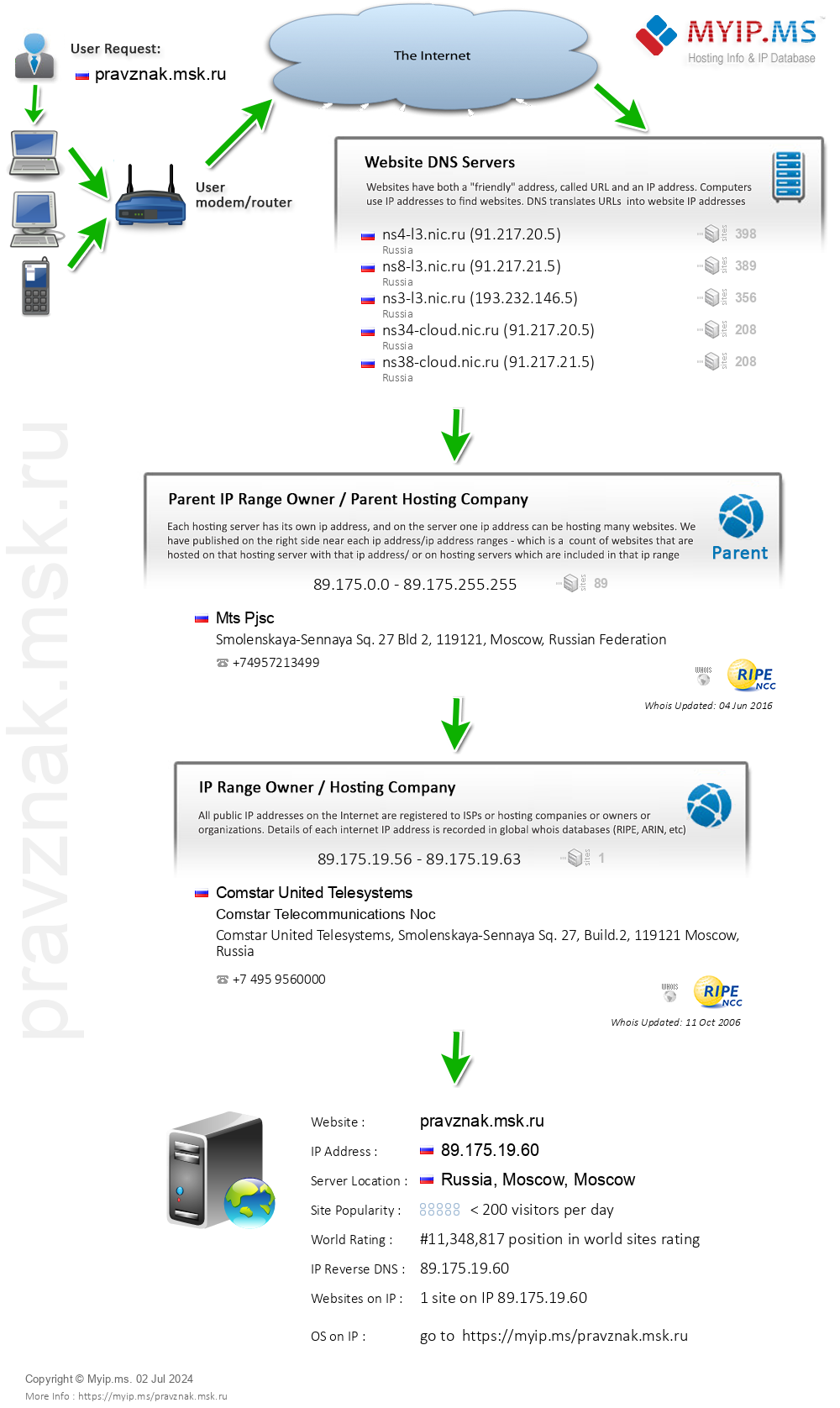Pravznak.msk.ru - Website Hosting Visual IP Diagram
