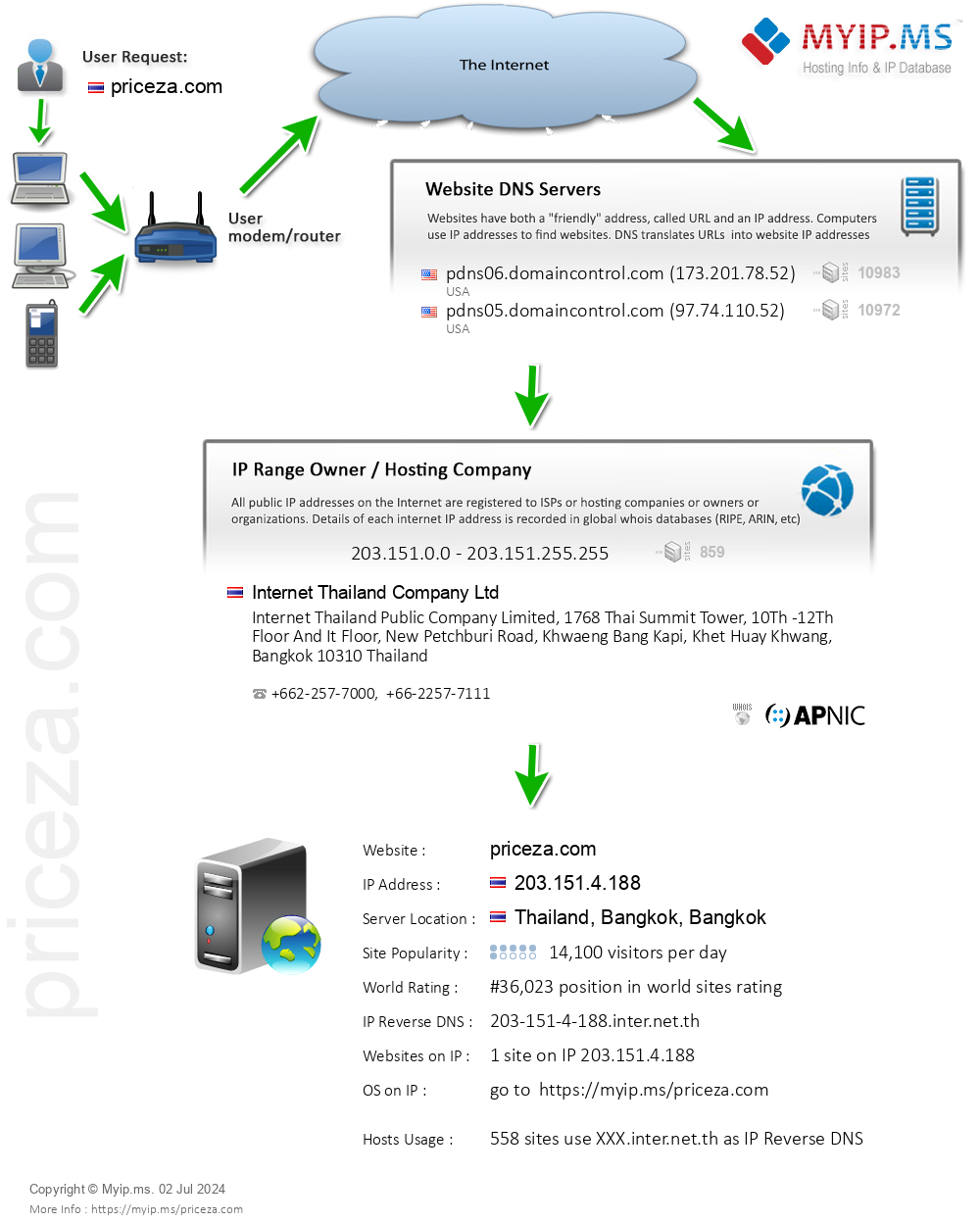 Priceza.com - Website Hosting Visual IP Diagram