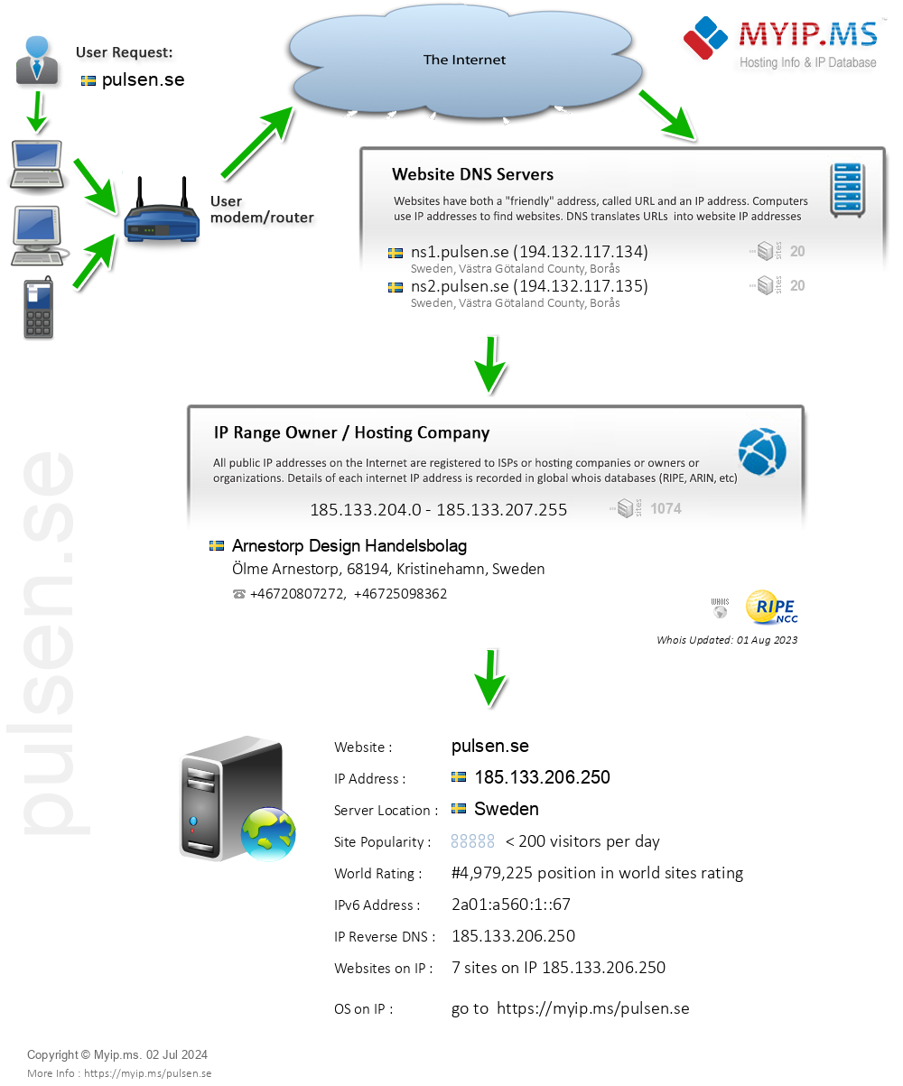 Pulsen.se - Website Hosting Visual IP Diagram