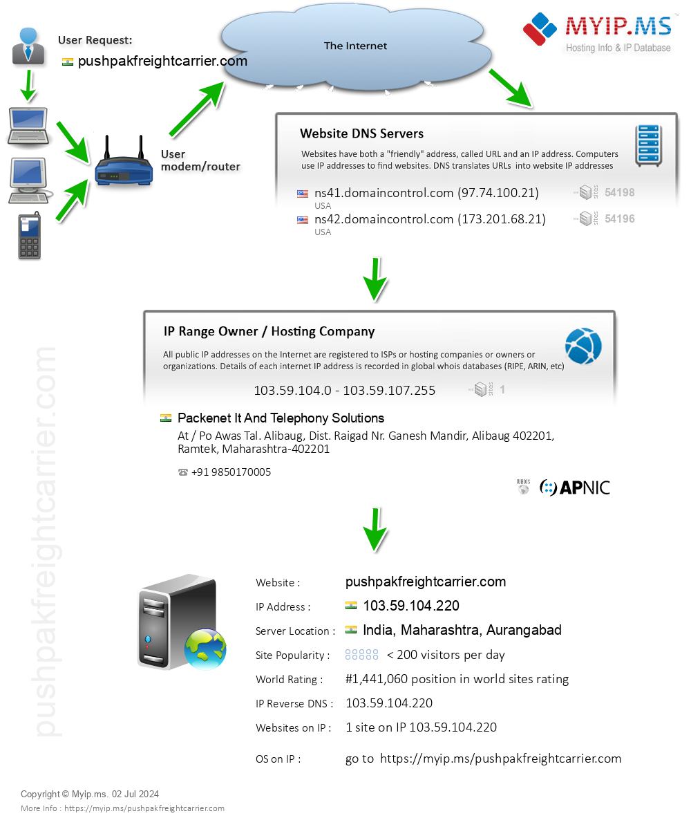 Pushpakfreightcarrier.com - Website Hosting Visual IP Diagram