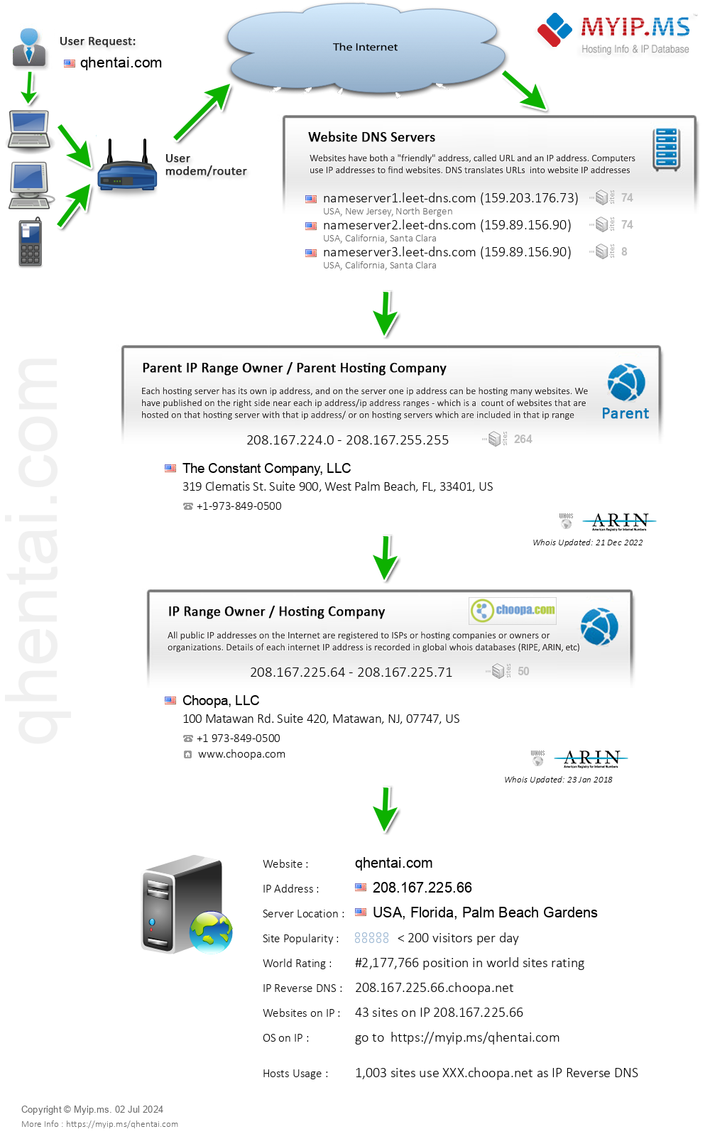 Qhentai.com - Website Hosting Visual IP Diagram
