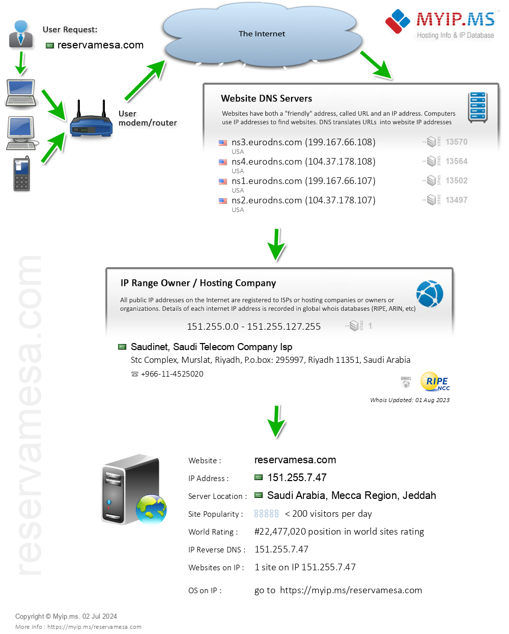Reservamesa.com - Website Hosting Visual IP Diagram