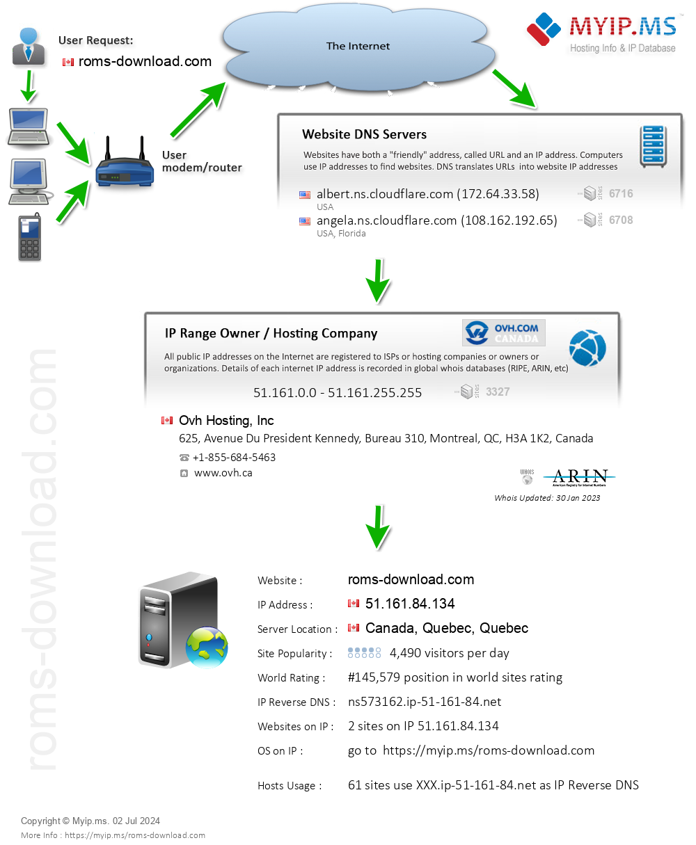 Roms-download.com - Website Hosting Visual IP Diagram