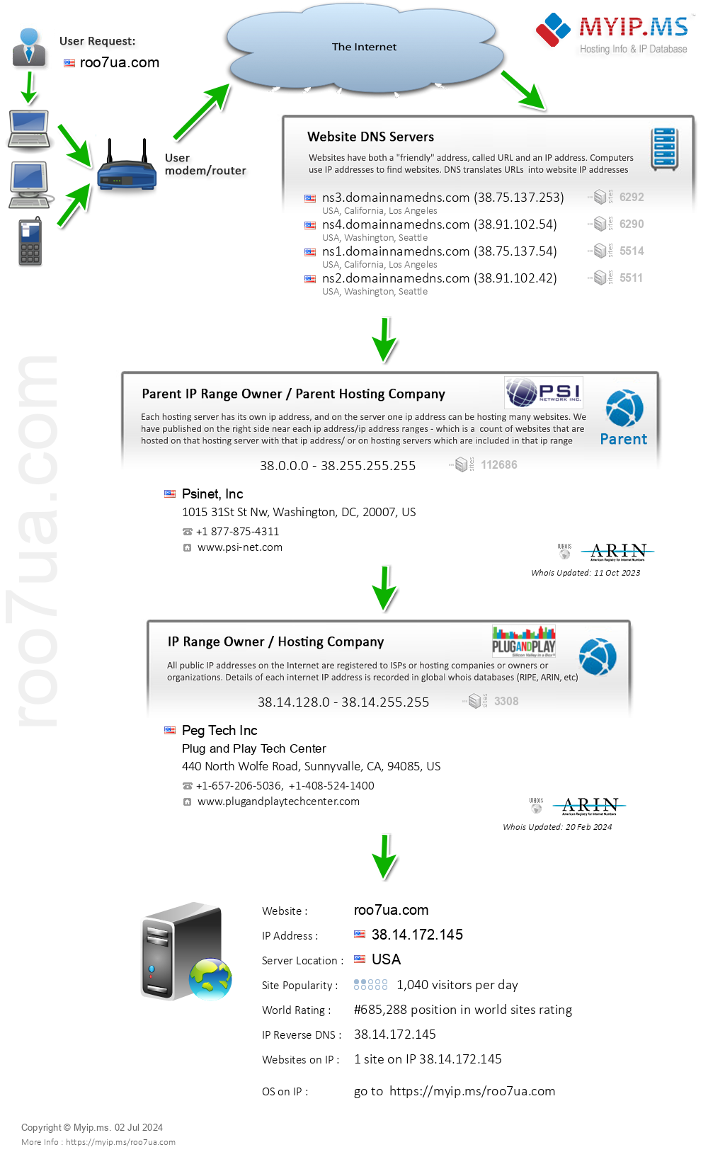 Roo7ua.com - Website Hosting Visual IP Diagram