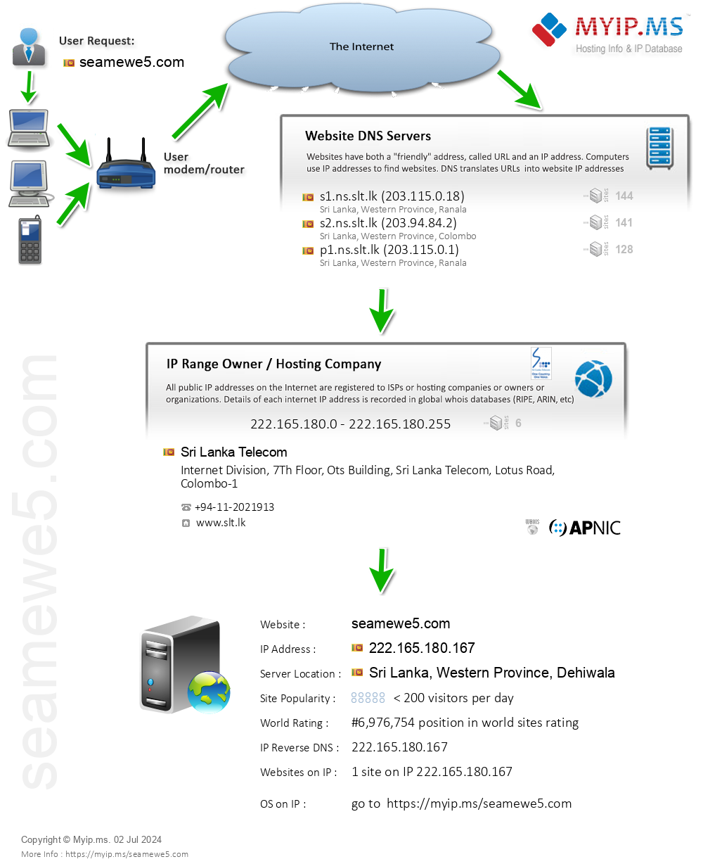 Seamewe5.com - Website Hosting Visual IP Diagram