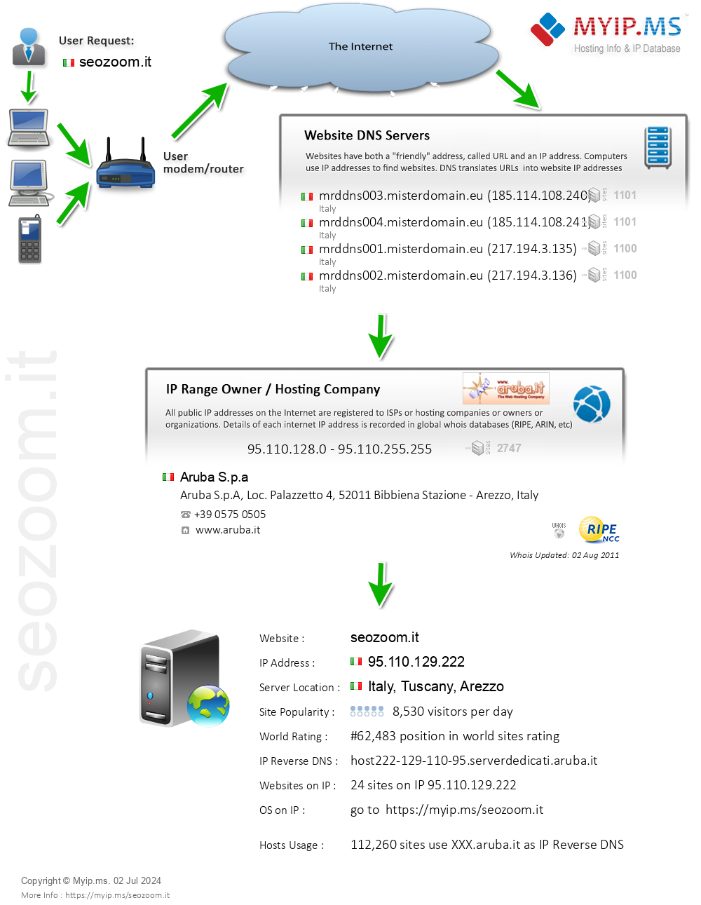 Seozoom.it - Website Hosting Visual IP Diagram