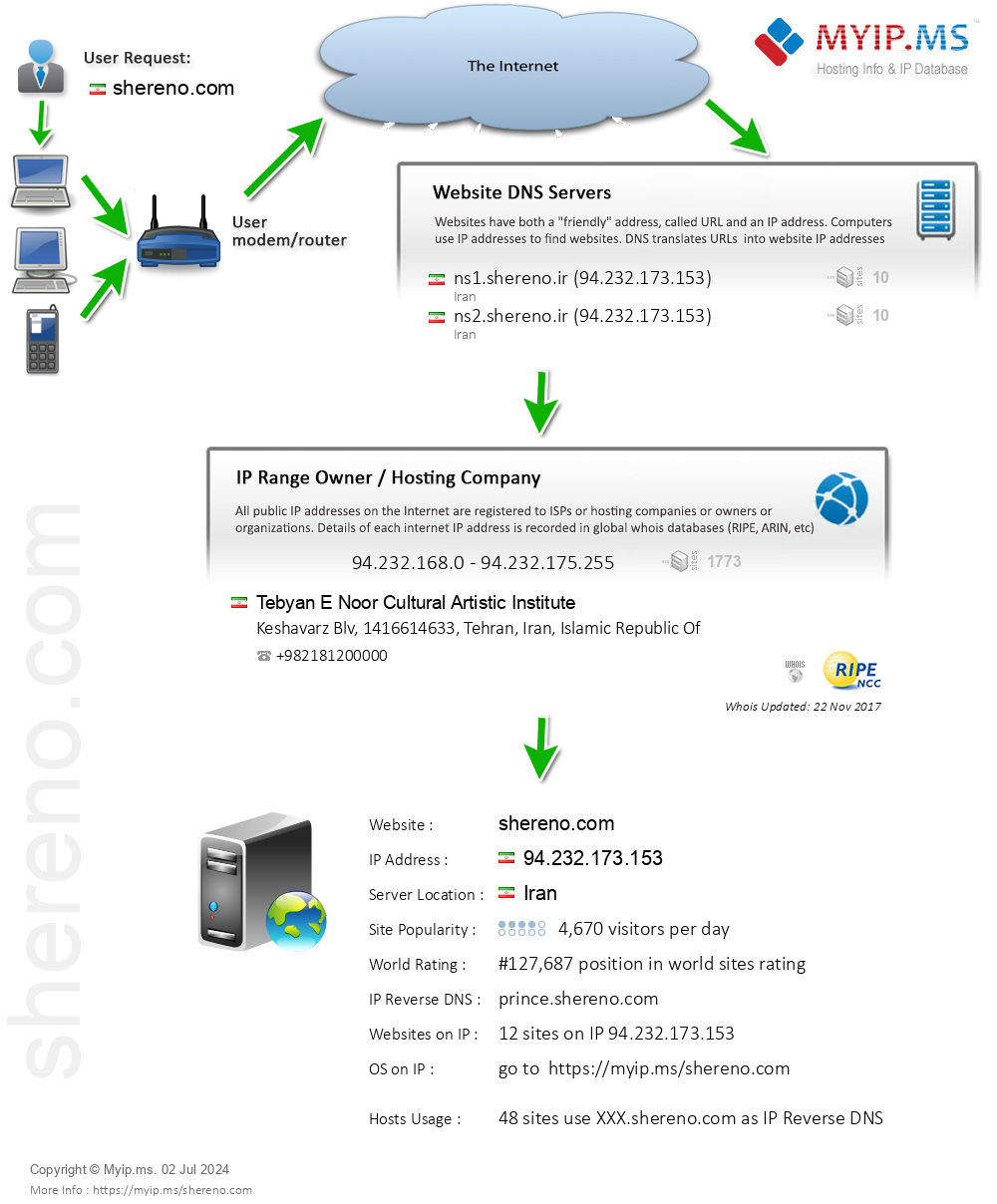Shereno.com - Website Hosting Visual IP Diagram