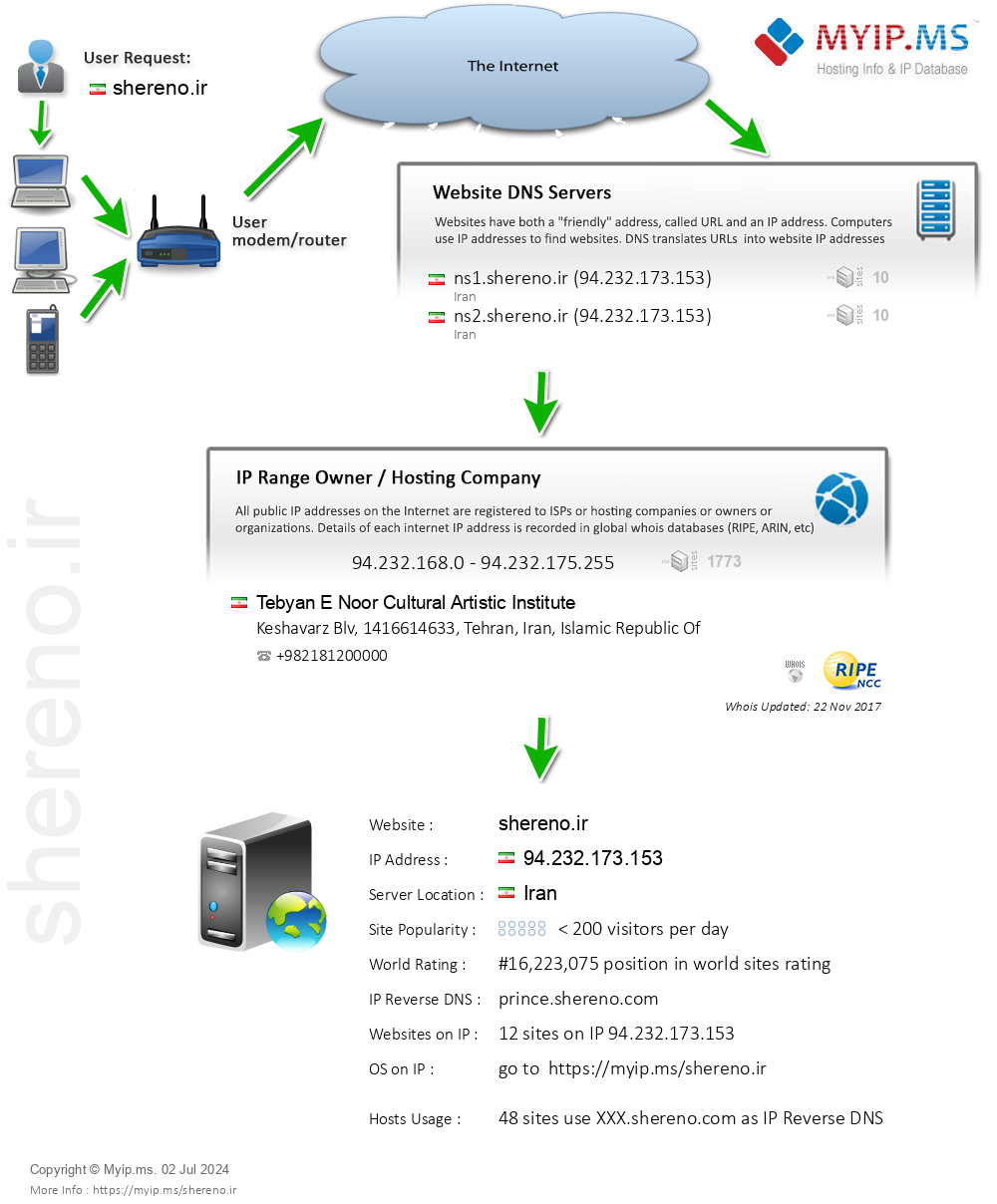 Shereno.ir - Website Hosting Visual IP Diagram