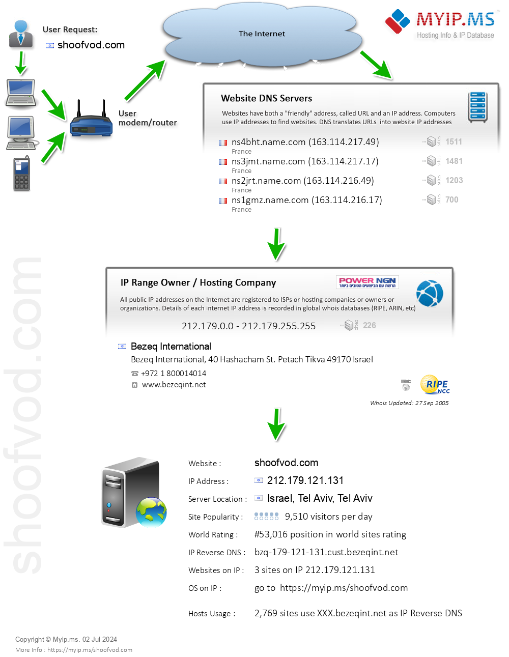 Shoofvod.com - Website Hosting Visual IP Diagram