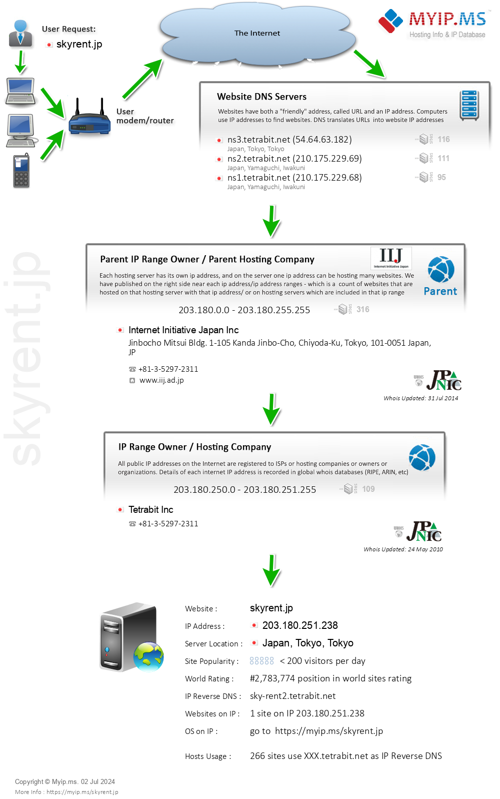 Skyrent.jp - Website Hosting Visual IP Diagram