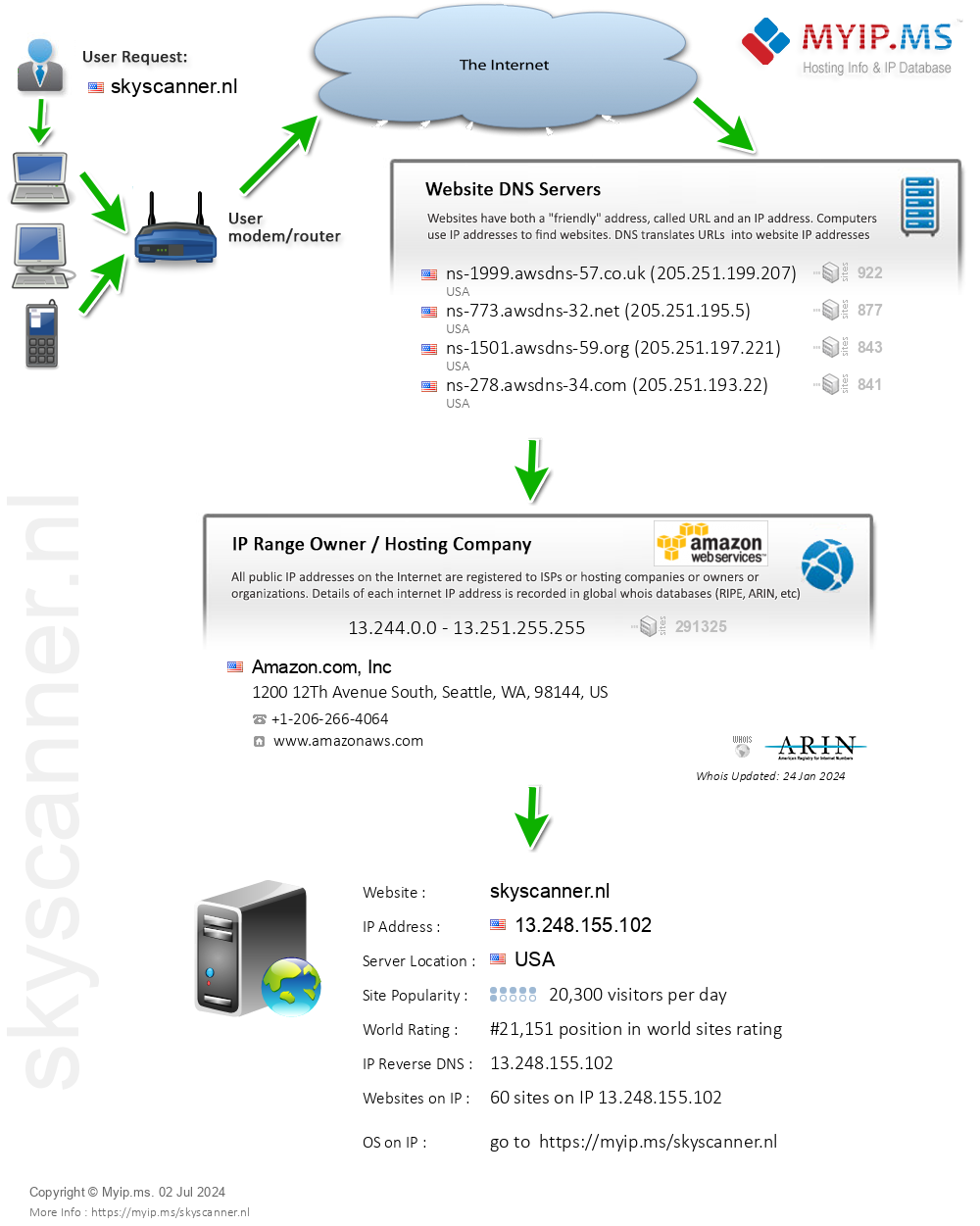 Skyscanner.nl - Website Hosting Visual IP Diagram