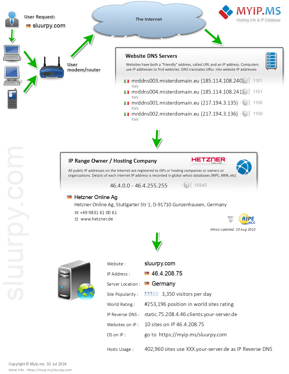 Sluurpy.com - Website Hosting Visual IP Diagram