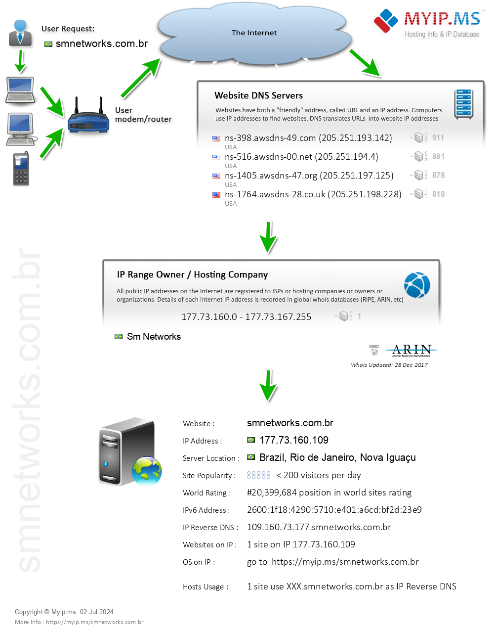 Smnetworks.com.br - Website Hosting Visual IP Diagram